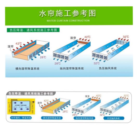 水簾風(fēng)機降溫方式