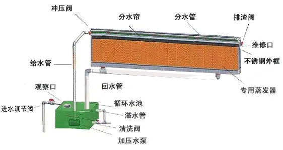 水簾的用水量是多少？水簾匹配多大的水泵合理